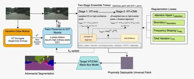 TransPatch universal adversarial patch figure